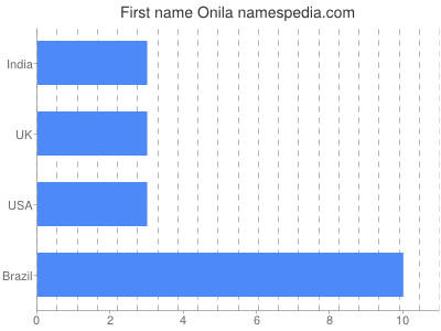 Vornamen Onila