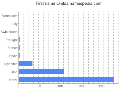 Vornamen Onilda