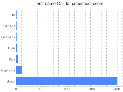 Given name Onildo