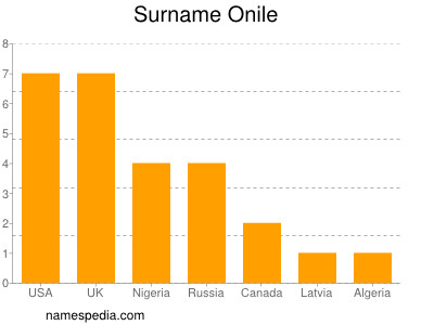 Surname Onile