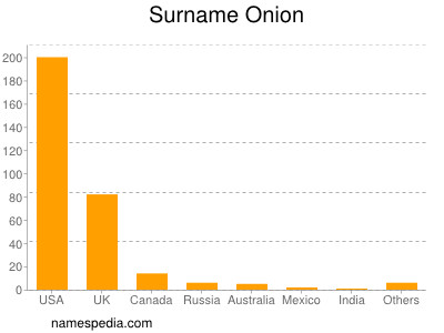 Familiennamen Onion