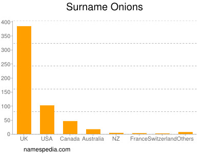 Familiennamen Onions