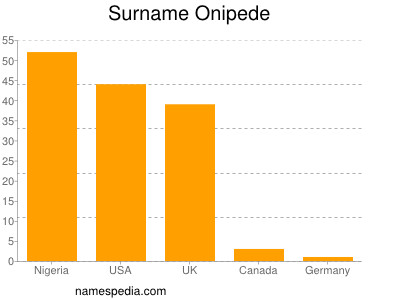 Familiennamen Onipede