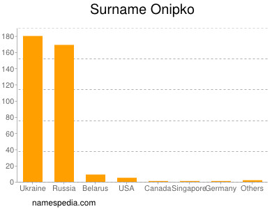 Familiennamen Onipko