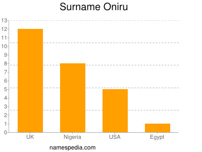 Surname Oniru