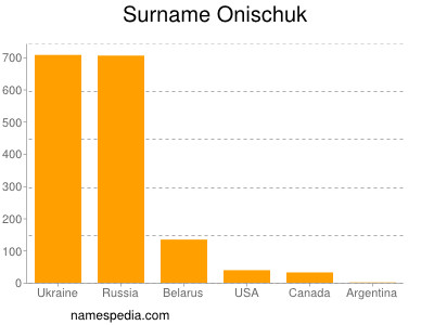 Familiennamen Onischuk