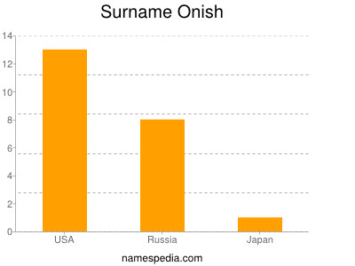 Surname Onish