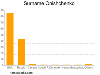 Familiennamen Onishchenko