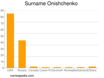 nom Onishchenko