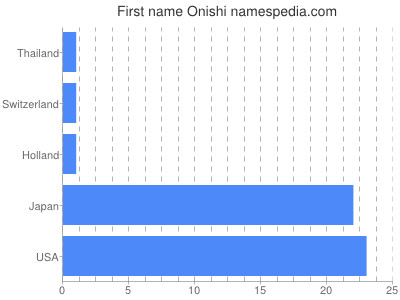 Given name Onishi