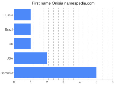 Vornamen Onisia