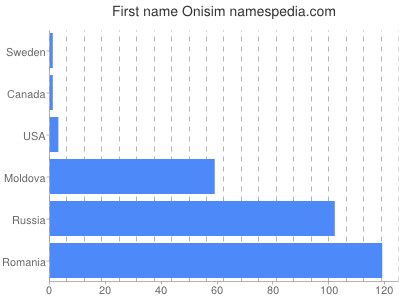 Vornamen Onisim