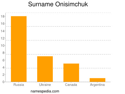 Familiennamen Onisimchuk