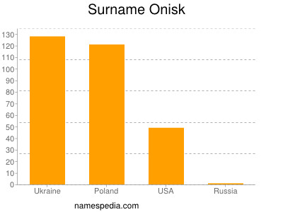 Familiennamen Onisk