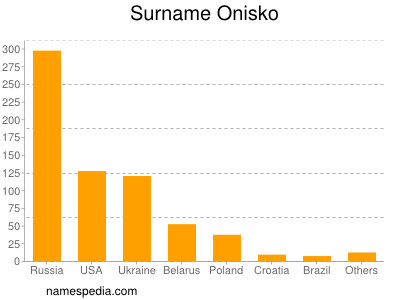 Familiennamen Onisko