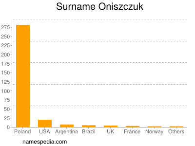 Surname Oniszczuk