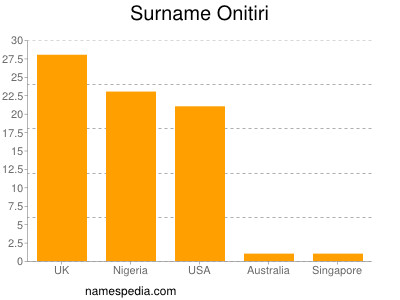 Surname Onitiri