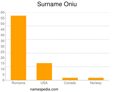 Surname Oniu