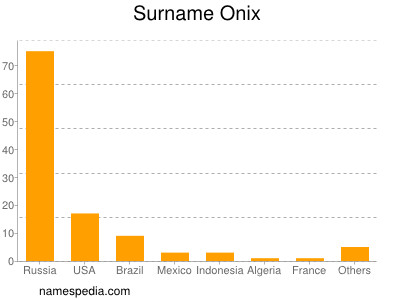 Familiennamen Onix