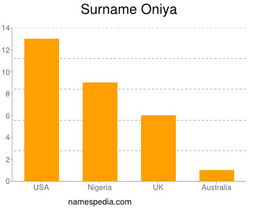 Familiennamen Oniya