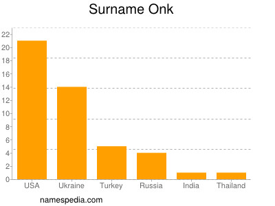 Familiennamen Onk