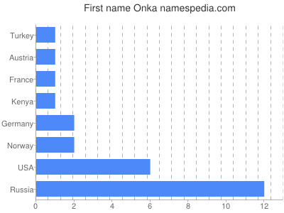 Vornamen Onka