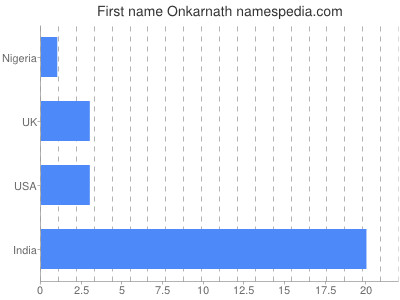 Vornamen Onkarnath