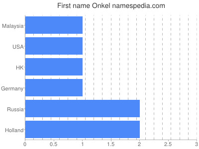 prenom Onkel