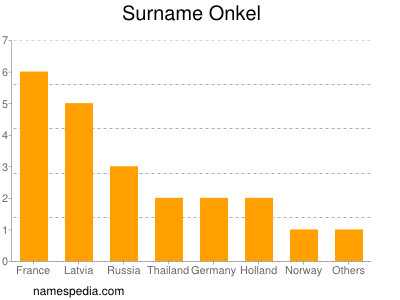 Familiennamen Onkel