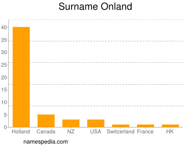 Familiennamen Onland