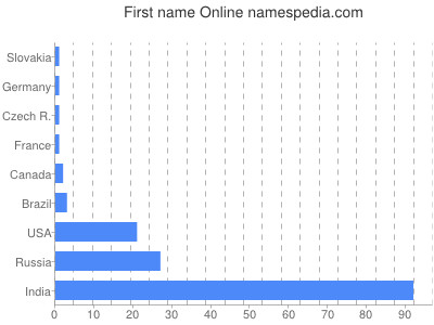 Vornamen Online