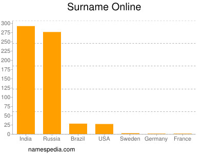 Familiennamen Online