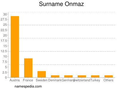 Familiennamen Onmaz