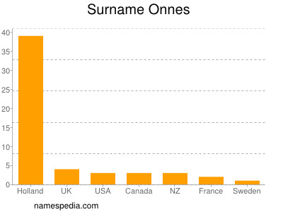 Surname Onnes