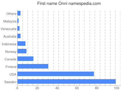 Vornamen Onni