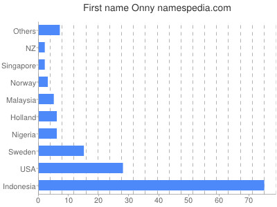 Given name Onny
