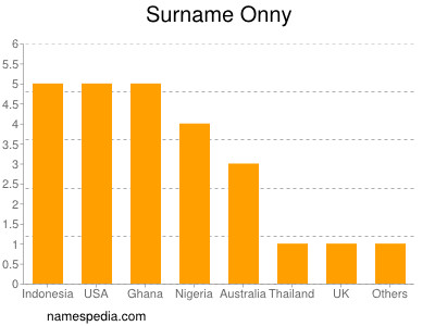 Surname Onny