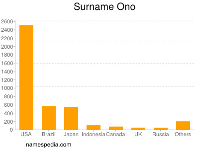 Familiennamen Ono
