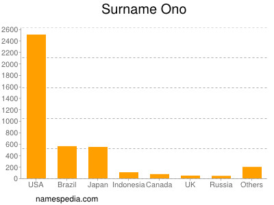 Surname Ono