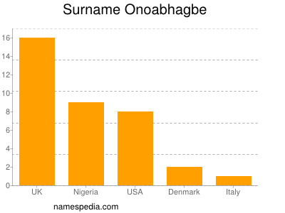 Surname Onoabhagbe