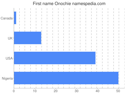 Given name Onochie