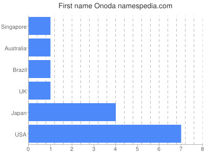 Vornamen Onoda