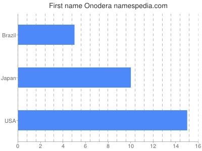 Given name Onodera