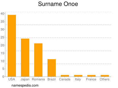 Surname Onoe