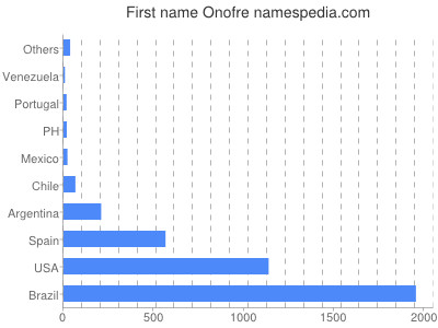 Vornamen Onofre