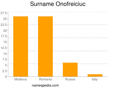 Familiennamen Onofreiciuc