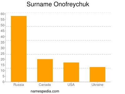 nom Onofreychuk