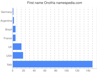 Vornamen Onofria