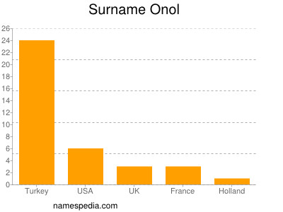 Familiennamen Onol