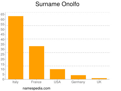 Familiennamen Onolfo